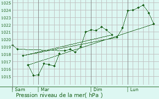 Graphe de la pression atmosphrique prvue pour Nris-les-Bains