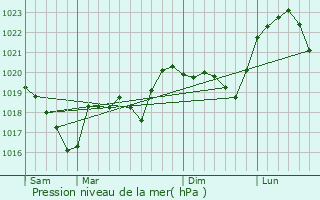 Graphe de la pression atmosphrique prvue pour Florimont