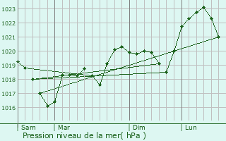 Graphe de la pression atmosphrique prvue pour Foussemagne