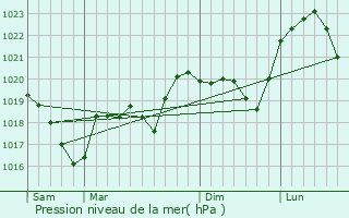 Graphe de la pression atmosphrique prvue pour Cunelires