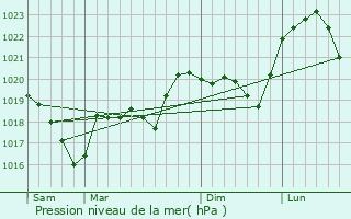 Graphe de la pression atmosphrique prvue pour Sevenans