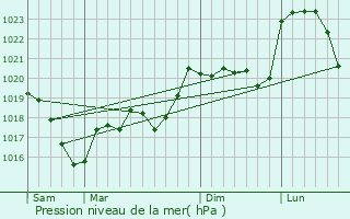 Graphe de la pression atmosphrique prvue pour Les Olmes