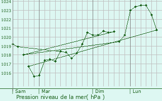 Graphe de la pression atmosphrique prvue pour Saint-Appolinaire