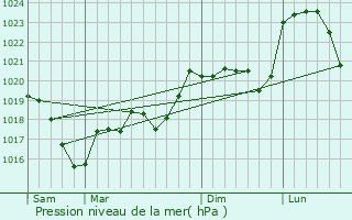 Graphe de la pression atmosphrique prvue pour Valsonne