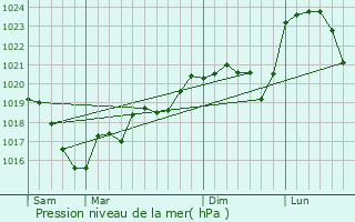 Graphe de la pression atmosphrique prvue pour Saint-Clment-de-Vers