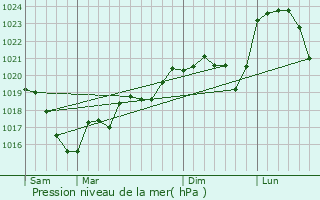 Graphe de la pression atmosphrique prvue pour Aigueperse