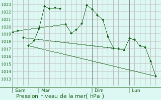 Graphe de la pression atmosphrique prvue pour Estensan