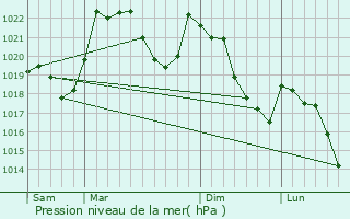 Graphe de la pression atmosphrique prvue pour Etsaut