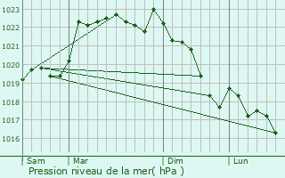 Graphe de la pression atmosphrique prvue pour Bars