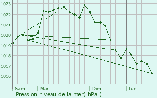 Graphe de la pression atmosphrique prvue pour Maumusson-Laguian