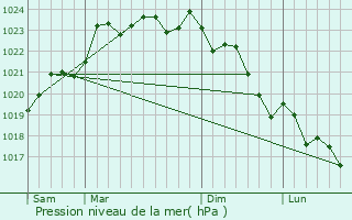 Graphe de la pression atmosphrique prvue pour Barbezires
