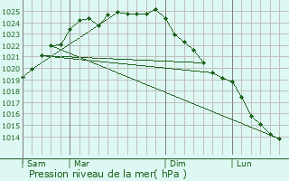 Graphe de la pression atmosphrique prvue pour Lugy
