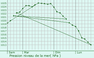 Graphe de la pression atmosphrique prvue pour Heuringhem