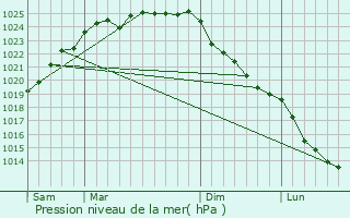 Graphe de la pression atmosphrique prvue pour Remilly-Wirquin