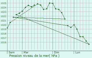 Graphe de la pression atmosphrique prvue pour Sorel-Moussel