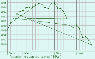 Graphe de la pression atmosphrique prvue pour Trizay-Coutretot-Saint-Serge