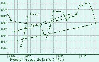 Graphe de la pression atmosphrique prvue pour La Morte