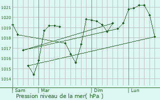 Graphe de la pression atmosphrique prvue pour Laffrey