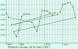 Graphe de la pression atmosphrique prvue pour Bri-et-Angonnes