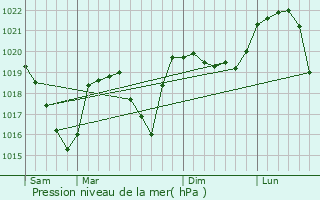 Graphe de la pression atmosphrique prvue pour Saint-Christophe-sur-Guiers