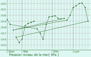 Graphe de la pression atmosphrique prvue pour Entre-deux-Guiers
