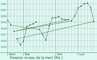 Graphe de la pression atmosphrique prvue pour Saint-Thibaud-de-Couz