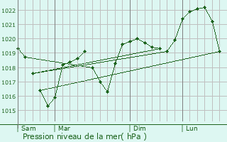 Graphe de la pression atmosphrique prvue pour Grsy-sur-Aix