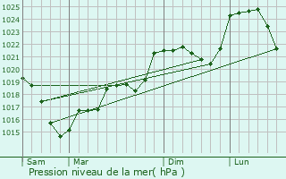 Graphe de la pression atmosphrique prvue pour Chnrailles