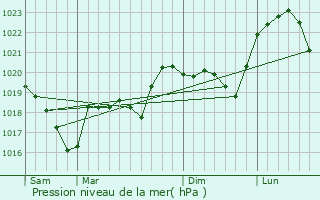 Graphe de la pression atmosphrique prvue pour Fche-l