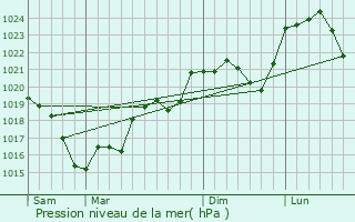 Graphe de la pression atmosphrique prvue pour Besson