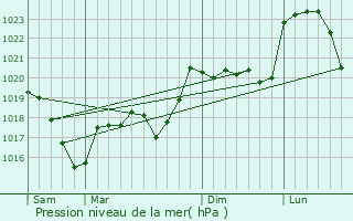 Graphe de la pression atmosphrique prvue pour La Chapelle-sur-Coise