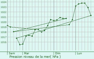 Graphe de la pression atmosphrique prvue pour Bourg-de-Thizy