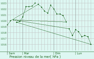 Graphe de la pression atmosphrique prvue pour Louer