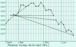 Graphe de la pression atmosphrique prvue pour Vinax