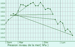 Graphe de la pression atmosphrique prvue pour Exireuil