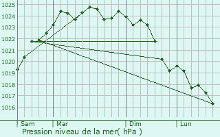 Graphe de la pression atmosphrique prvue pour Parnay