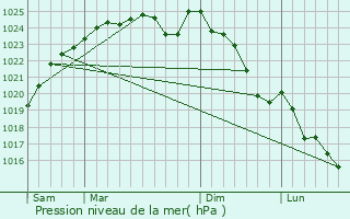 Graphe de la pression atmosphrique prvue pour Saint-Ange-et-Toray