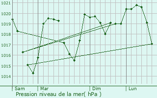 Graphe de la pression atmosphrique prvue pour Auris