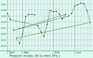 Graphe de la pression atmosphrique prvue pour Livet-et-Gavet