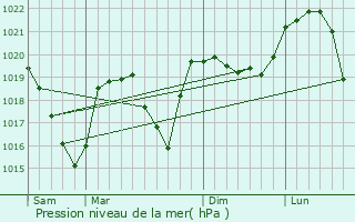 Graphe de la pression atmosphrique prvue pour Saint-Pierre-d