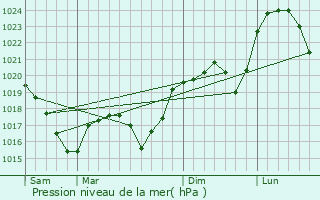 Graphe de la pression atmosphrique prvue pour Saint-tienne