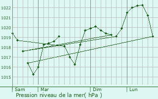 Graphe de la pression atmosphrique prvue pour Saint-Ours