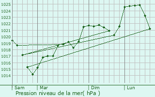 Graphe de la pression atmosphrique prvue pour Saint-Michel-de-Veisse