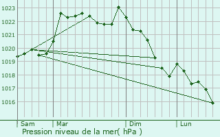Graphe de la pression atmosphrique prvue pour Bonnefont