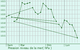 Graphe de la pression atmosphrique prvue pour Cette-Eygun