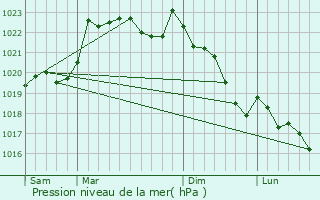 Graphe de la pression atmosphrique prvue pour Ponson-Debat-Pouts