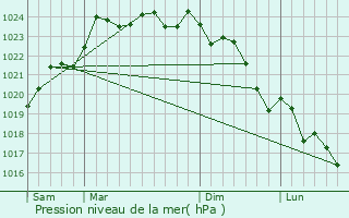 Graphe de la pression atmosphrique prvue pour Les Groseillers