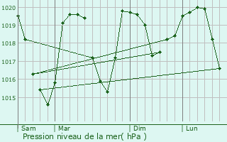 Graphe de la pression atmosphrique prvue pour Orelle