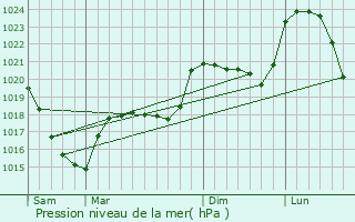 Graphe de la pression atmosphrique prvue pour La Terrisse