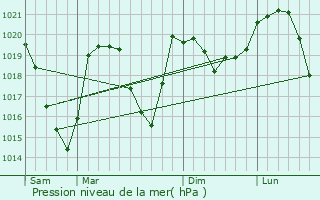Graphe de la pression atmosphrique prvue pour Vaujany